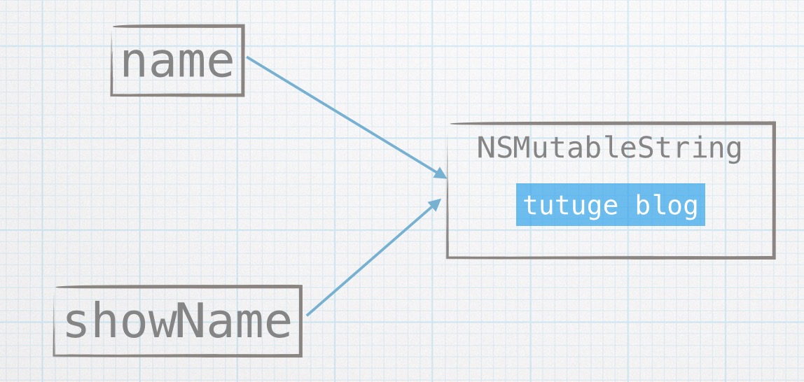 Featured image of post NSString的Copy与内存分配