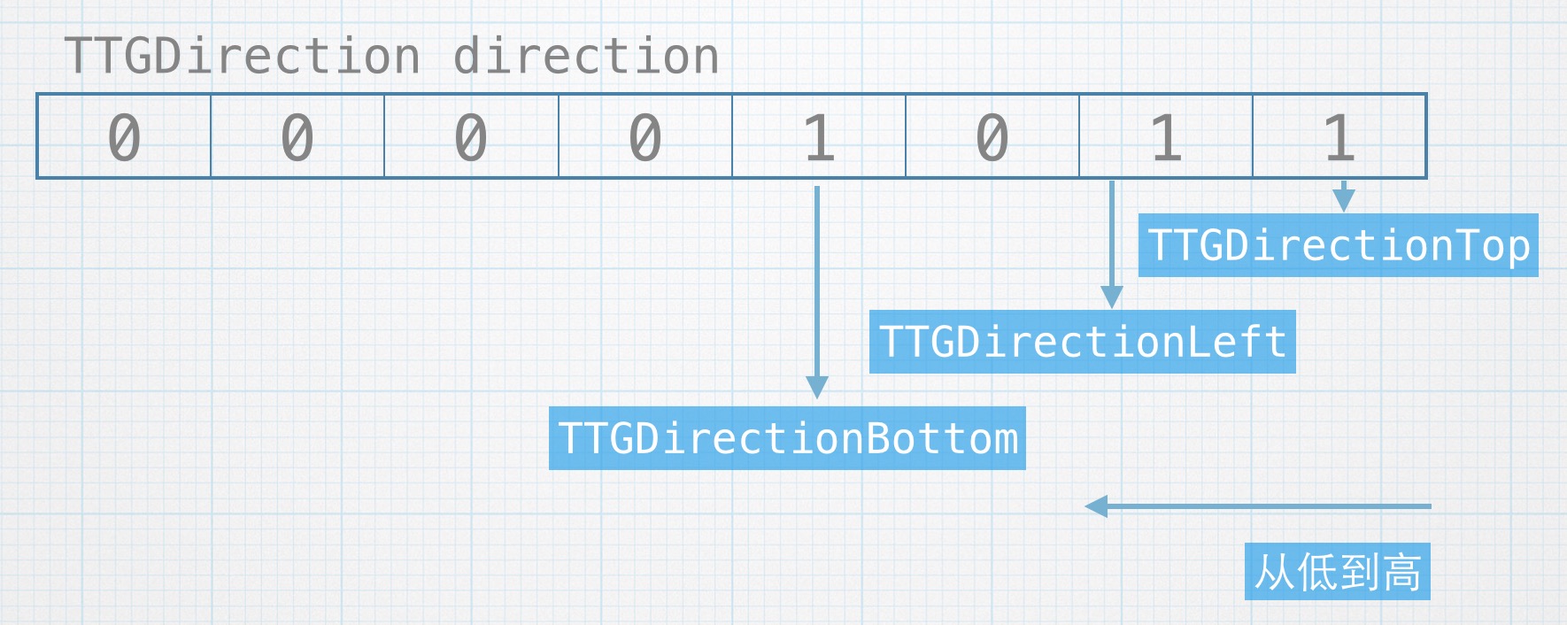 Featured image of post Enum-枚举的正确使用-Effective-Objective-C-读书笔记-Item-5