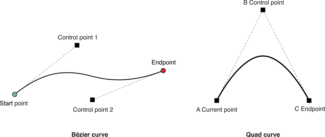 UIBezierPath