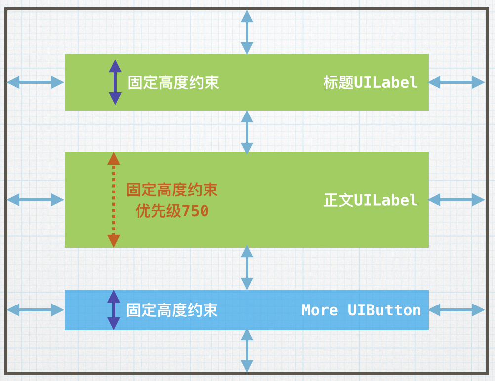 Case2 UITableViewCell布局示意
