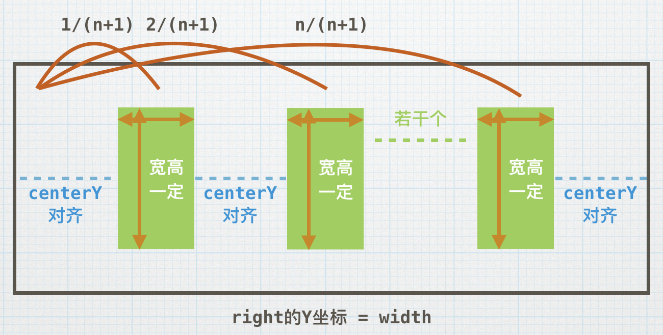 按比例设置multiplier实现等间距