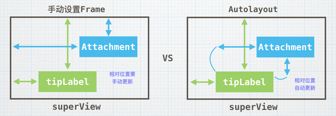 Case 2: Autolayout的约束=控件间位置关系的“绑定”