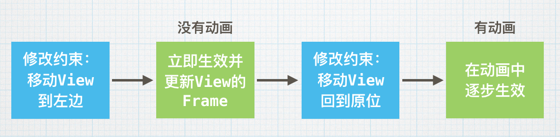 Case 3: 利用layoutIfNeeded控制约束的生效时机