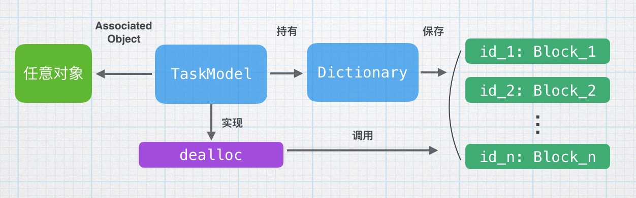 Featured image of post 在对象dealloc的后期执行Task-开源库TTGDeallocTaskHelper