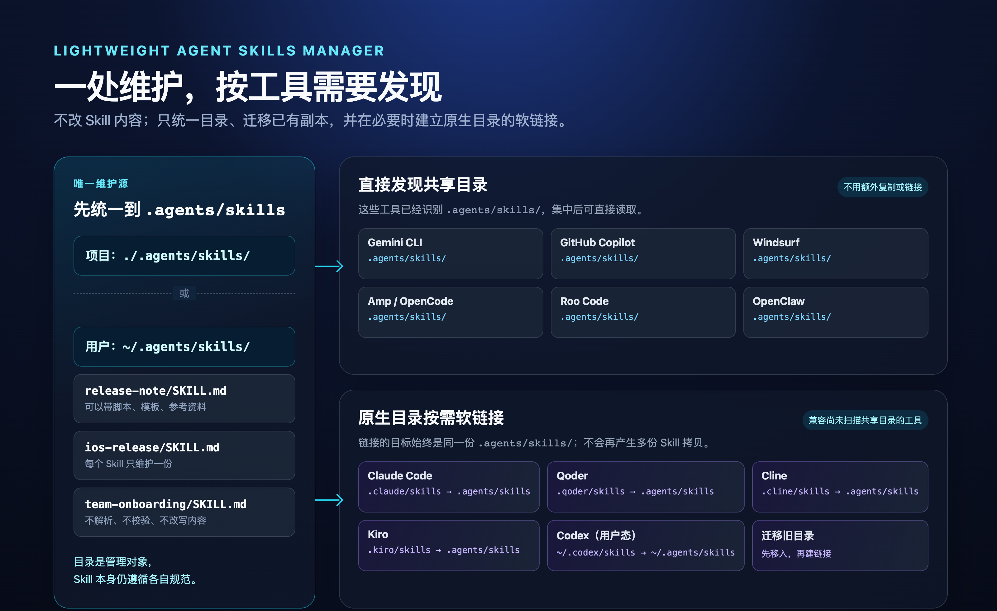 以 .agents/skills 为唯一维护源,直接扫描或通过原生目录软链接让不同工具发现
