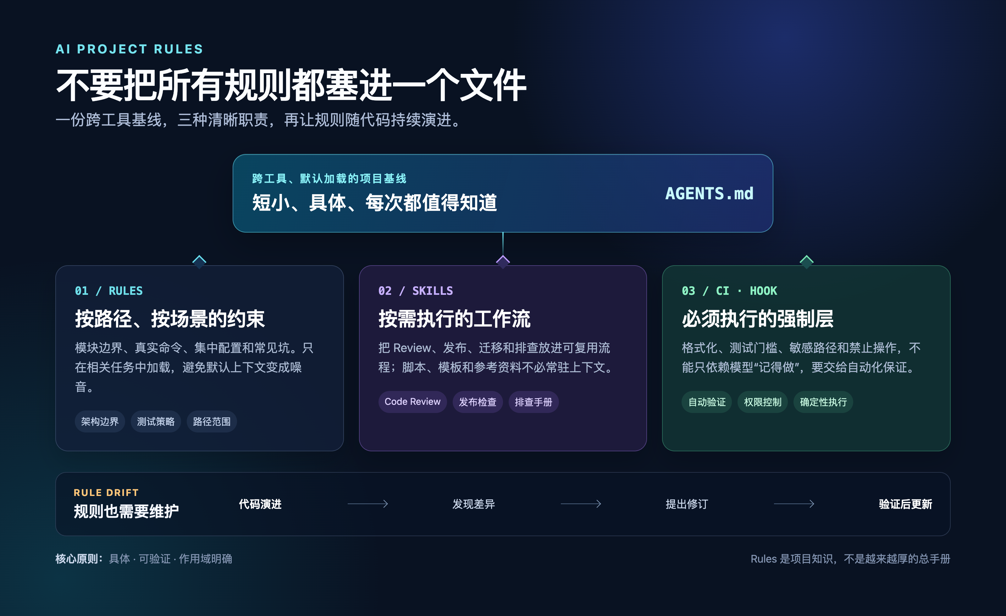 Featured image of post 别把所有规则都塞进 CLAUDE.md：兼容多种 AI 的项目 Rules 设计与维护