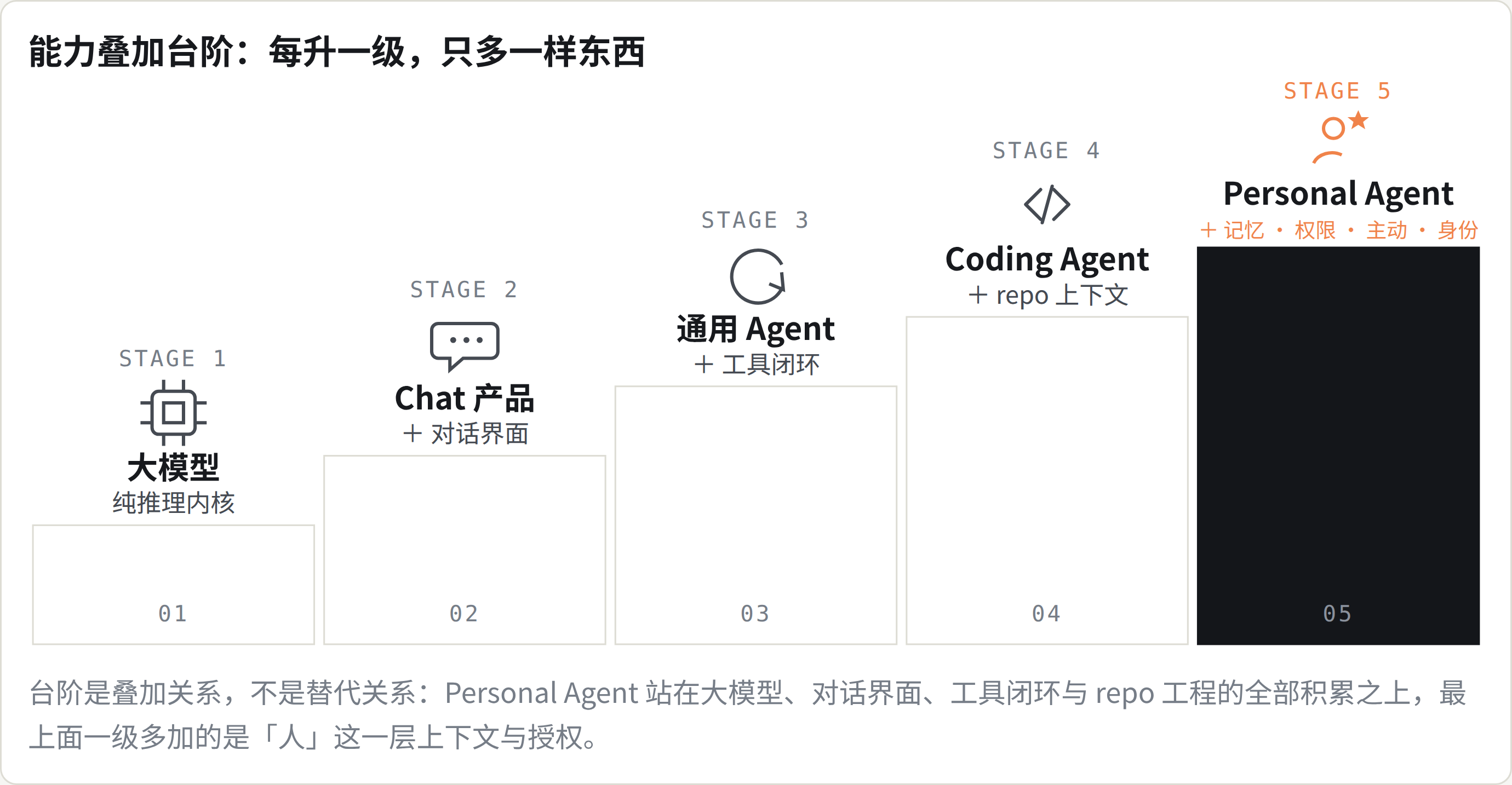 能力叠加台阶：每升一级，只多一样东西