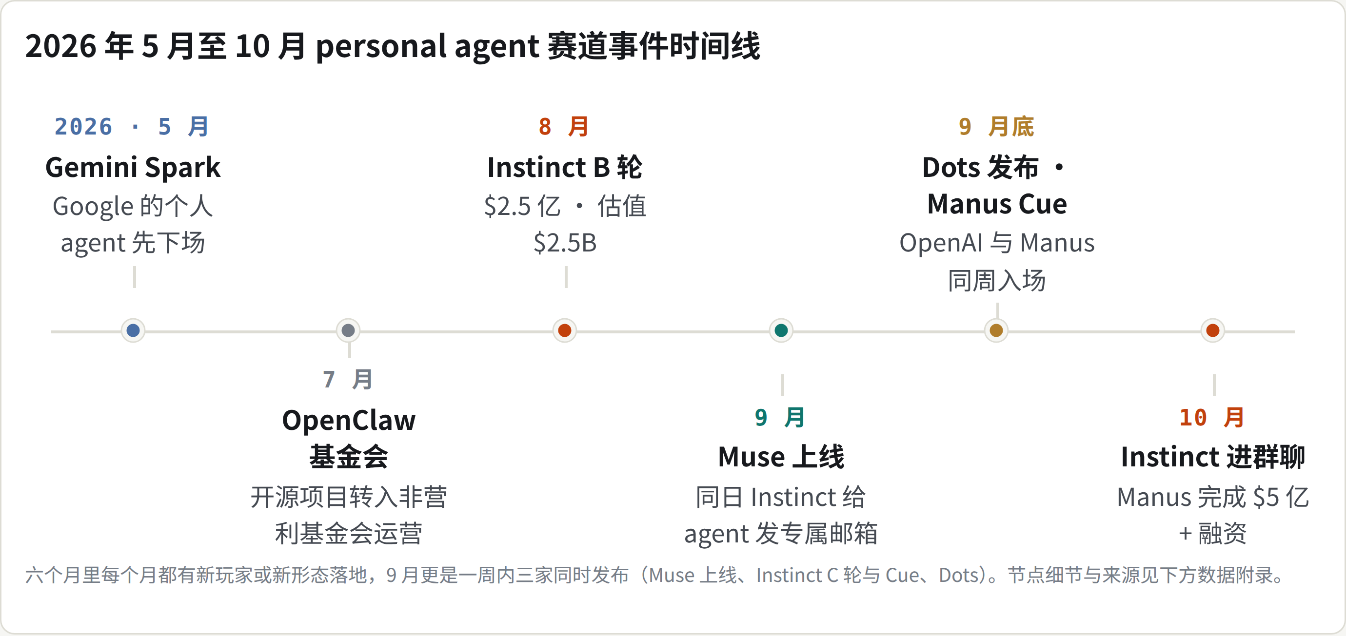 2026 年 5 月至 10 月 personal agent 赛道事件时间线