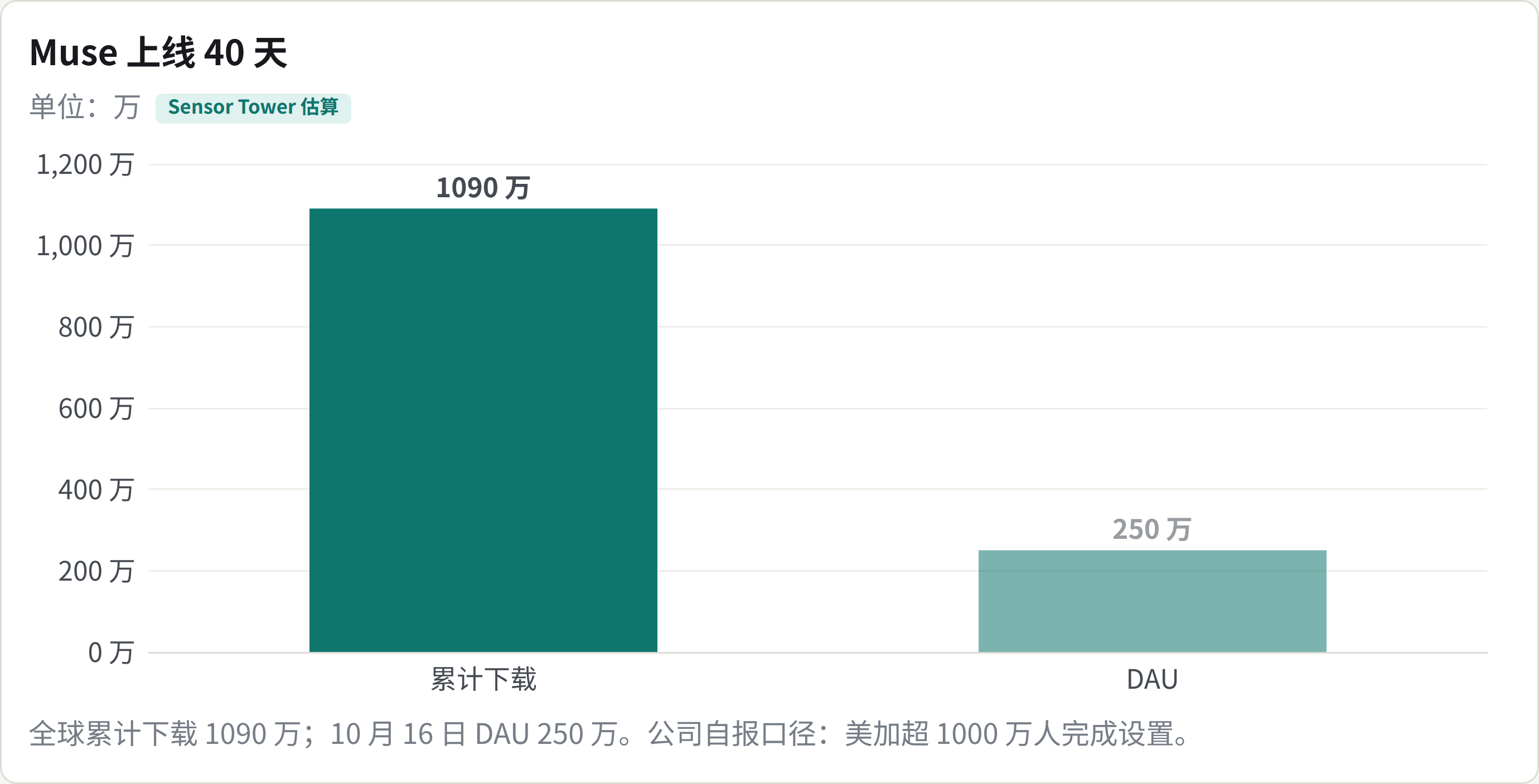 Muse 上线 40 天