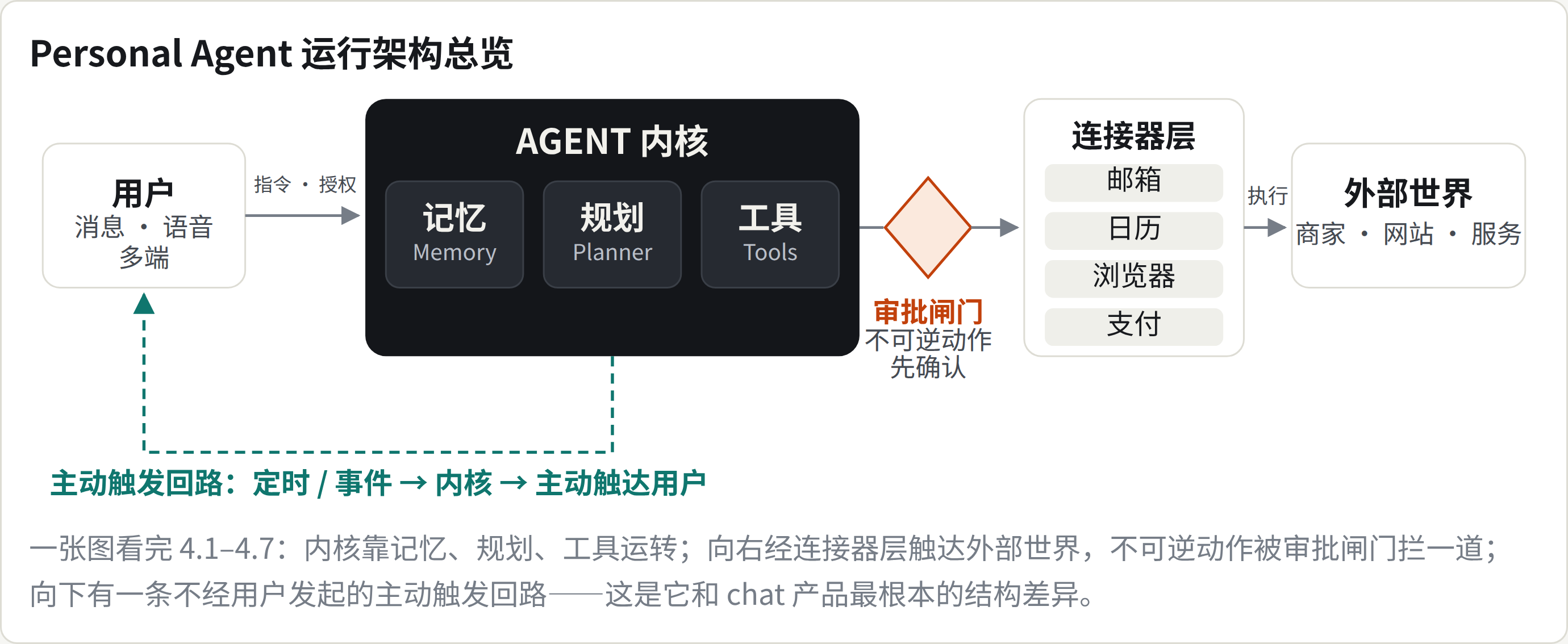 Personal Agent 运行架构
