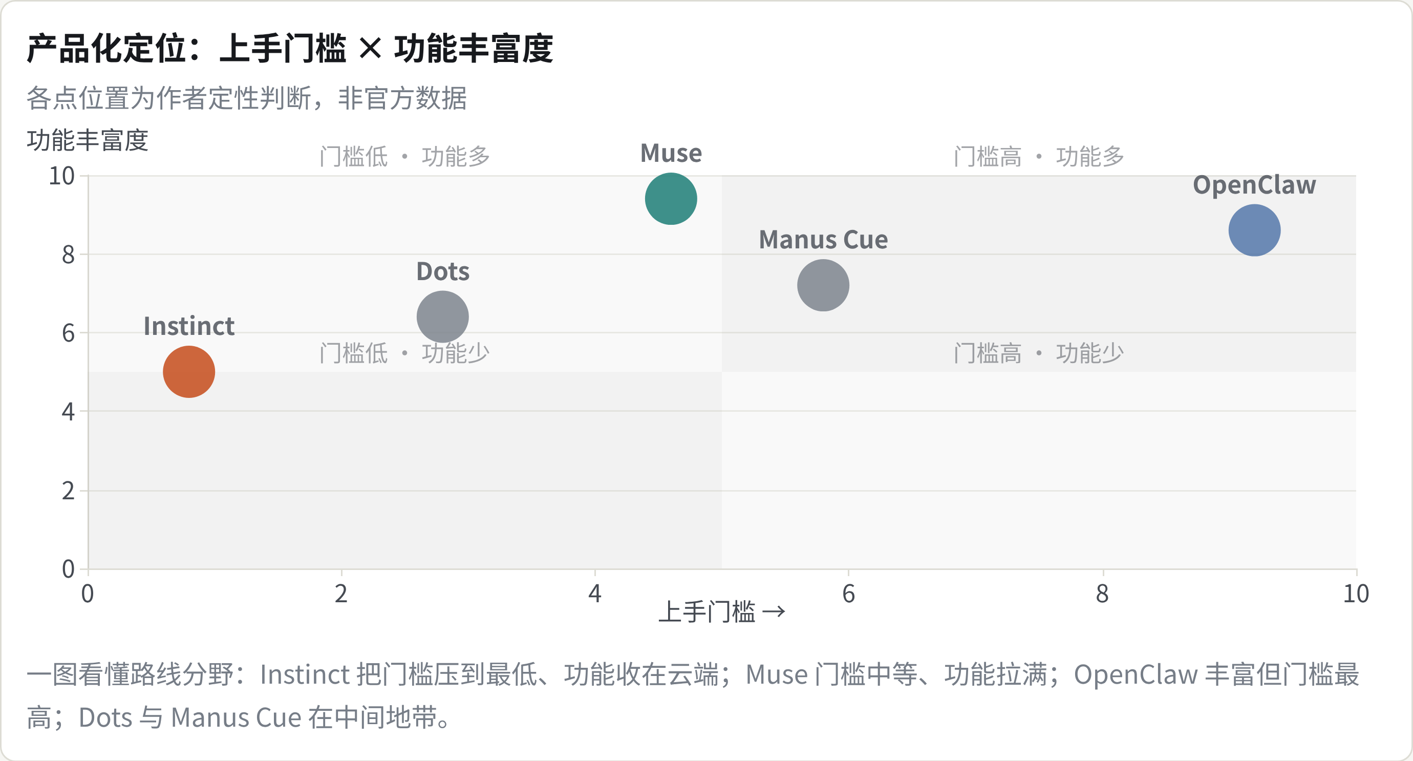 产品化定位：上手门槛 × 功能丰富度
