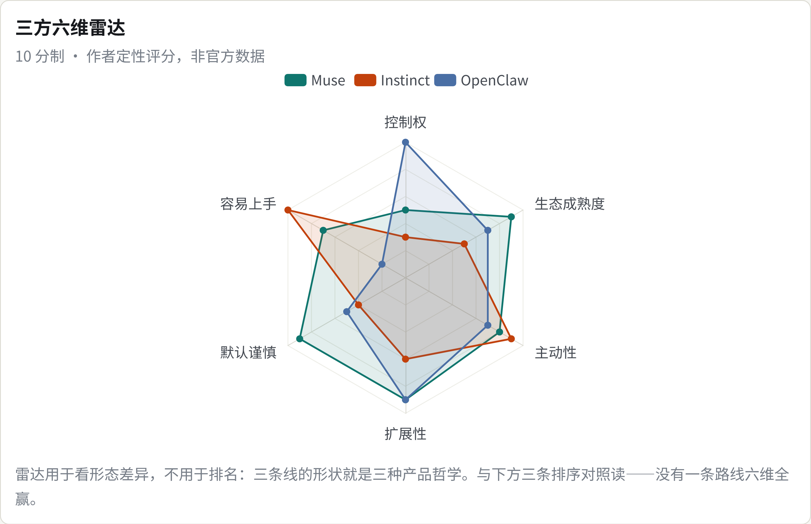 三方六维雷达