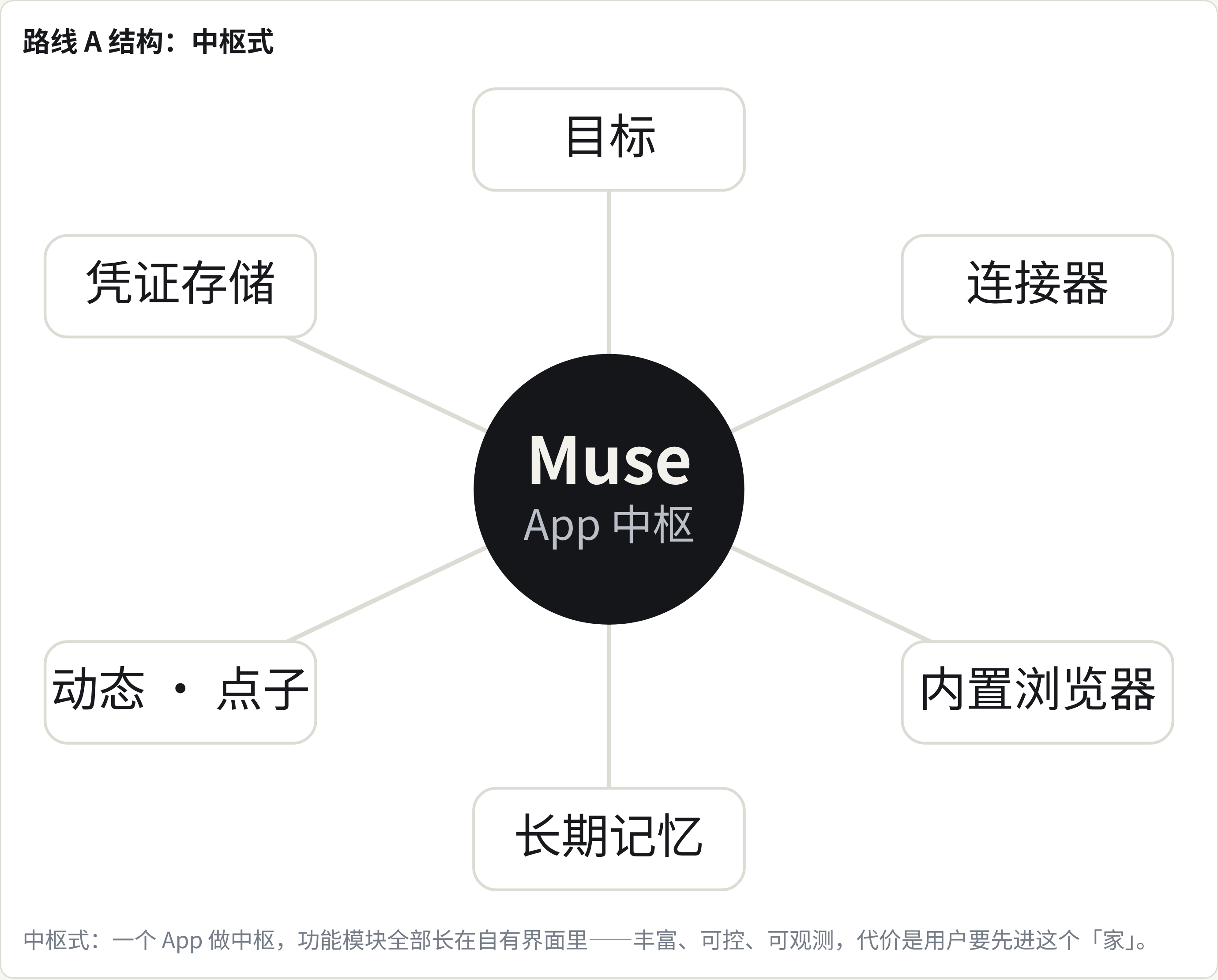 路线 A 结构：中枢式