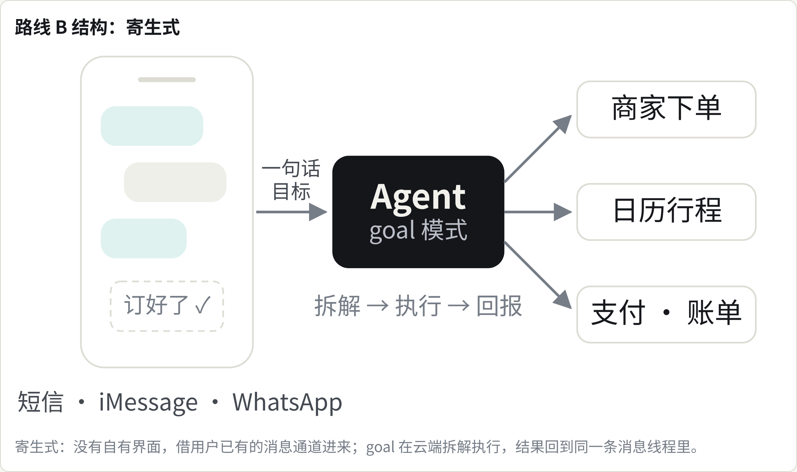 路线 B 结构：寄生式