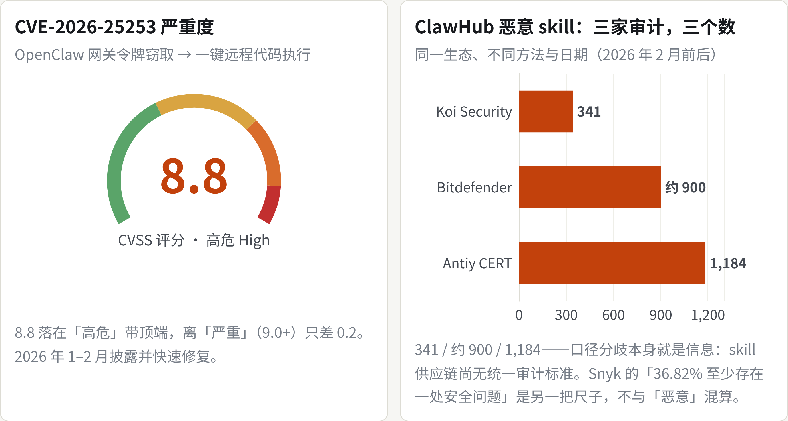 CVE 严重度与恶意 skill 审计区间
