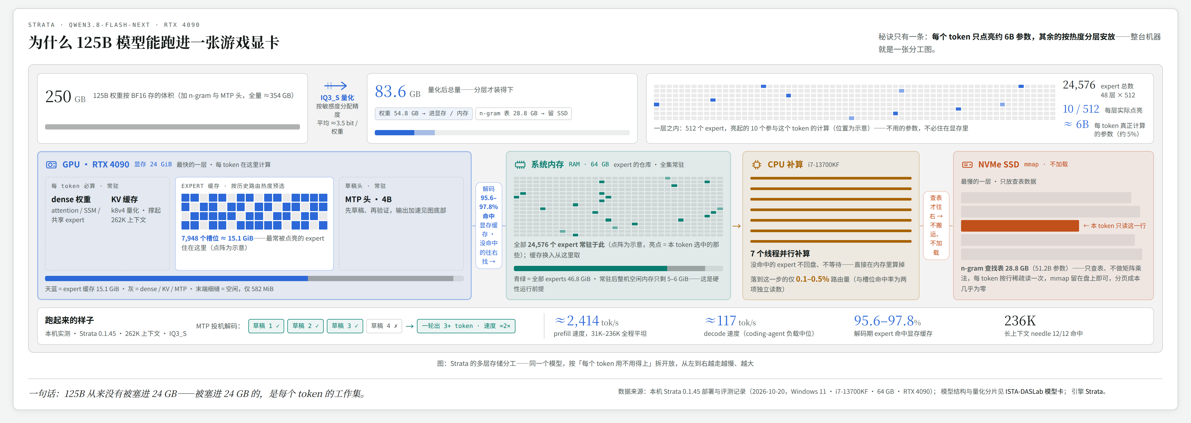 Strata：把 125B Qwen3.8-Flash-Next 塞进一张 4090，本地大模型的 Next Level